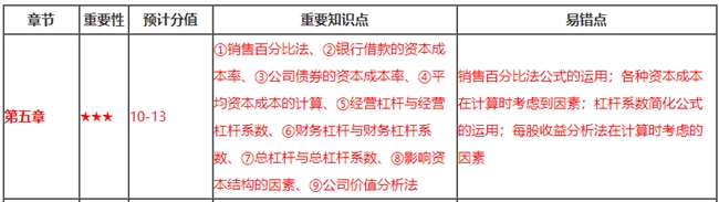 財(cái)務(wù)第5章看著題目無(wú)從下手？這些重要知識(shí)點(diǎn)你都掌握了嗎？