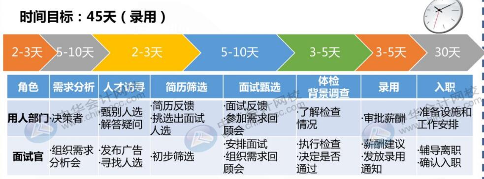 財務(wù)人員跳槽五大攻略，快收好~