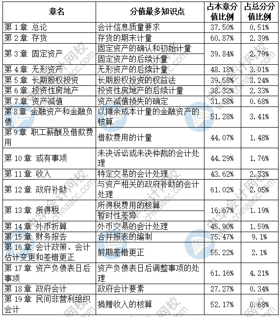 中級會計(jì)實(shí)務(wù)各章分值最高的知識點(diǎn)是這些~