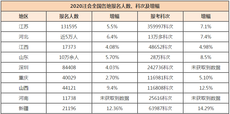 距離注會(huì)30萬(wàn)目標(biāo)缺口還差3萬(wàn)！2020年注會(huì)考生機(jī)會(huì)來(lái)了~