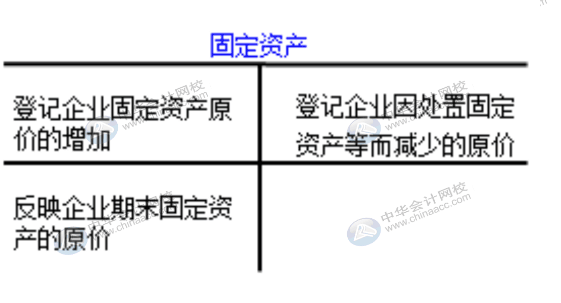 企業(yè)通常設(shè)置哪些賬戶對固定資產(chǎn)業(yè)務(wù)進(jìn)行會計核算？