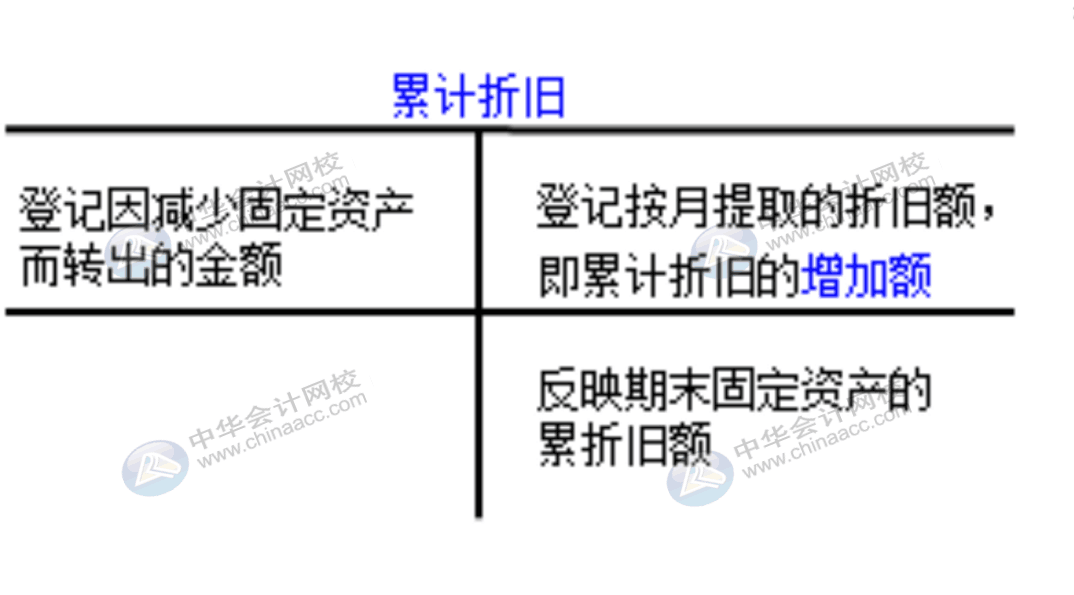 企業(yè)通常設(shè)置哪些賬戶對固定資產(chǎn)業(yè)務(wù)進(jìn)行會計核算？