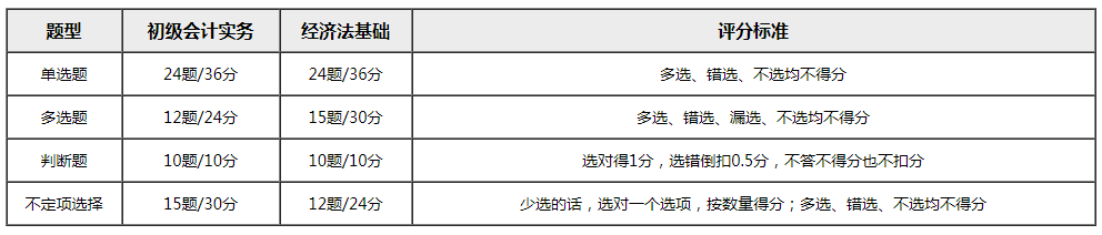 初級(jí)考試時(shí)間公布 80%考生竟都想退費(fèi)？考試通過率或創(chuàng)新低？！