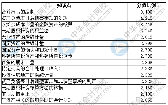 中級會計(jì)實(shí)務(wù)考試時長縮短 太慌張！把握重點(diǎn)定乾坤