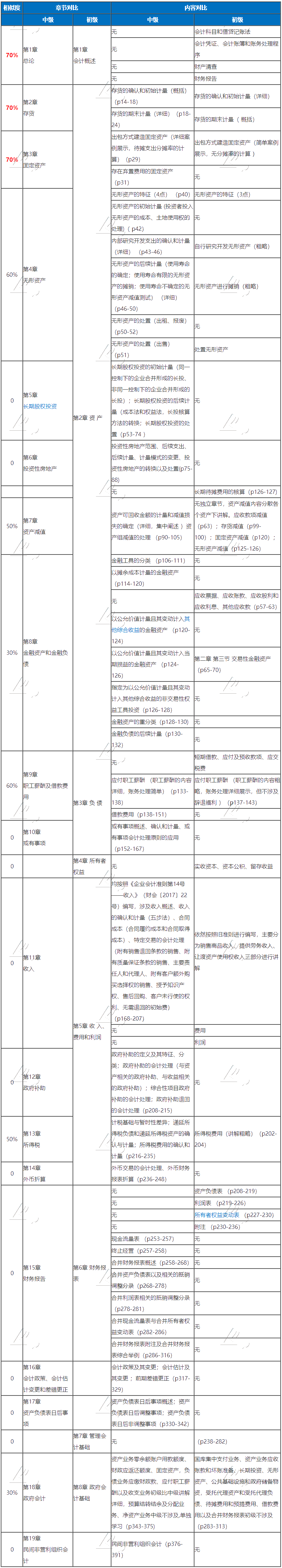 考完初級(jí)考中級(jí)的初級(jí)小伙伴們 考試加油！