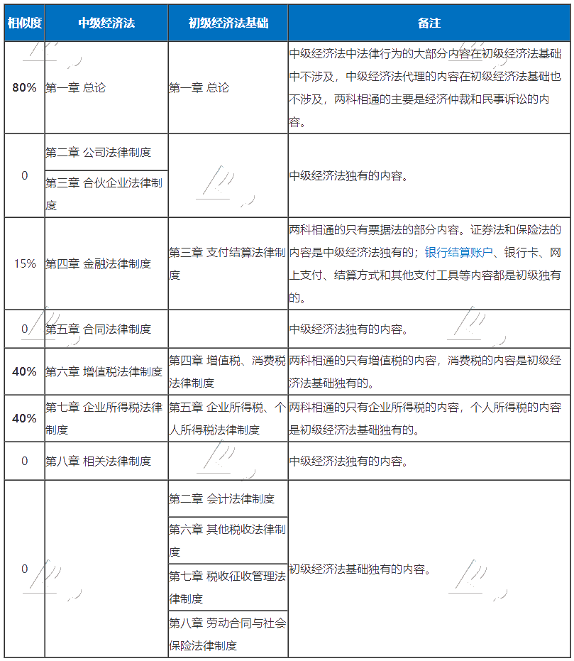 考完初級(jí)考中級(jí)的初級(jí)小伙伴們 考試加油！