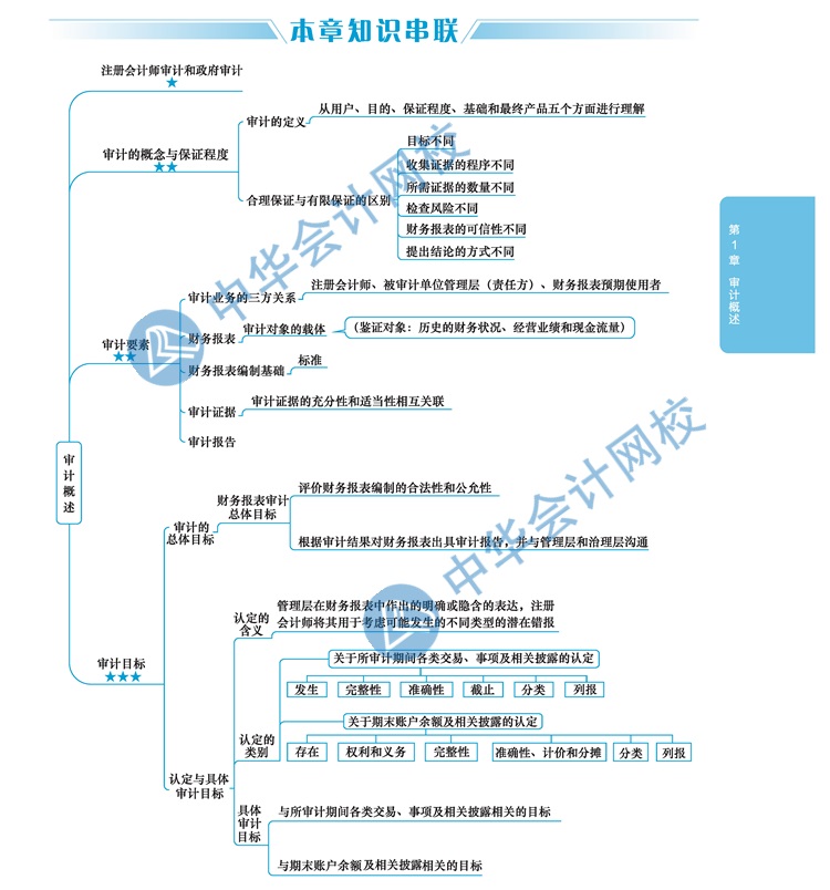 2020年注會(huì)考生太賺了！有了這幾張圖至少能過(guò)60分！