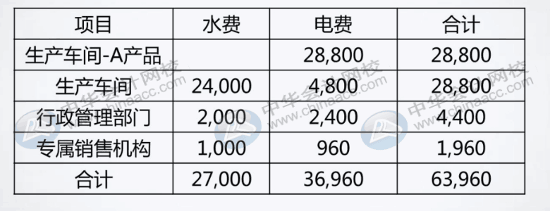 如何分配與歸集制造費用？了解一下！