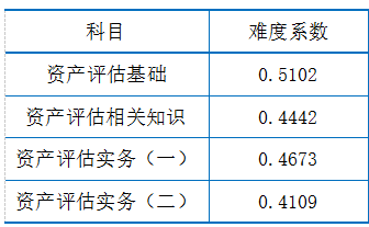 2019年資產評估試題分析指標