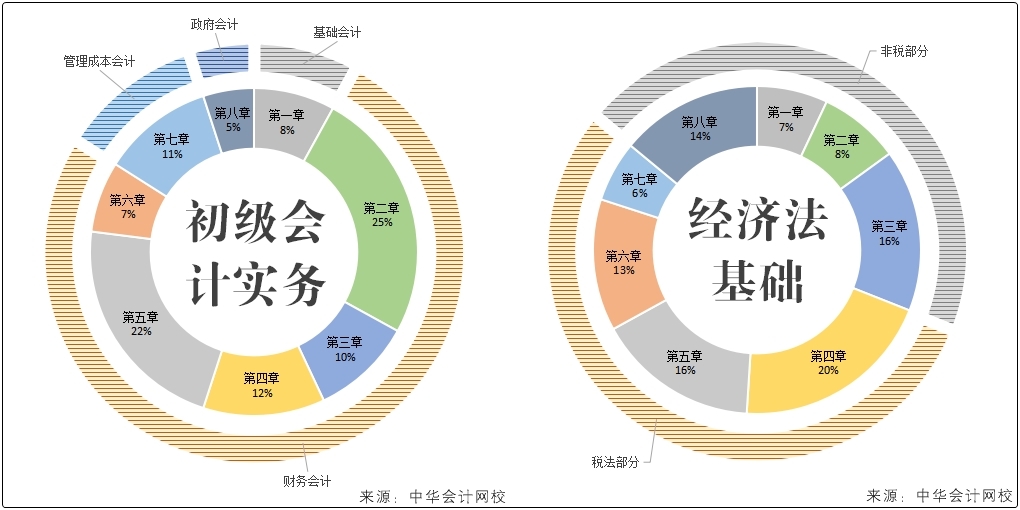 兩個(gè)月備考初級(jí)會(huì)計(jì)看什么？只需掌握這一點(diǎn)...