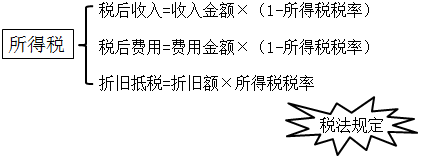 【微課】報(bào)廢設(shè)備的現(xiàn)金流量怎么計(jì)算？終于找到了 快來圍觀吧！