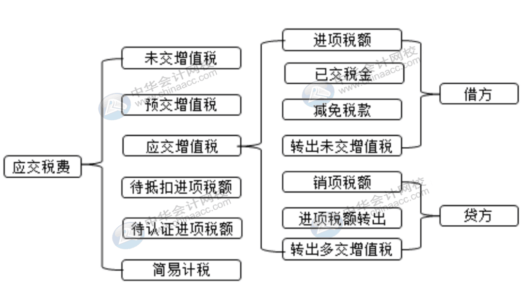 一般計稅方式下怎么設置會計科目，會計快看過來！