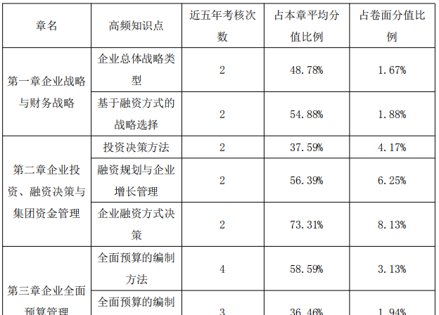 高級(jí)會(huì)計(jì)師備考中后期 正保會(huì)計(jì)網(wǎng)校老師教你怎么學(xué)！