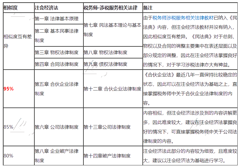 2020注會《經(jīng)濟法》vs稅務師《涉稅服務相關法律》相似之處