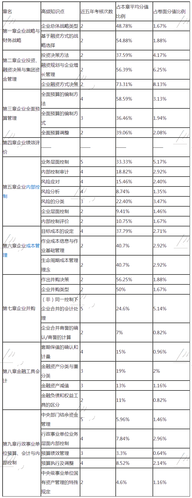 備考干貨：帶你看透高級會計師歷年試題 