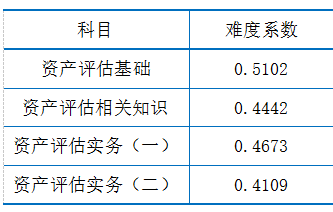 2019年資產(chǎn)評估試題分析指標