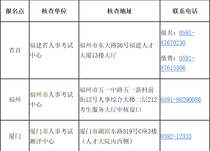 福建省2020年高級(jí)經(jīng)濟(jì)師報(bào)考簡(jiǎn)章已經(jīng)公布！