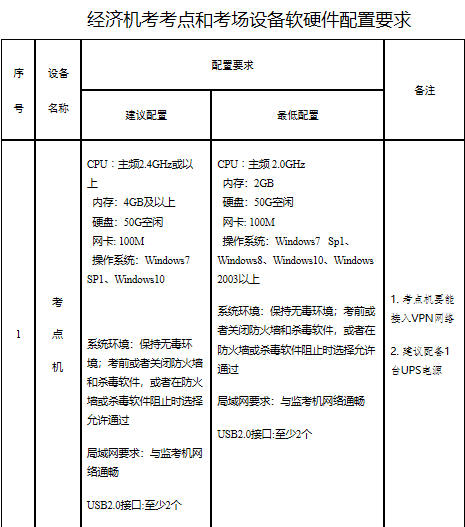 山東省高級經(jīng)濟師報名時間：7月10日9:00—7月10日