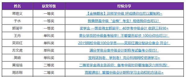 網(wǎng)校中級(jí)會(huì)計(jì)職稱獎(jiǎng)學(xué)金獲得者是如何刷題的？拿來(lái)學(xué)！