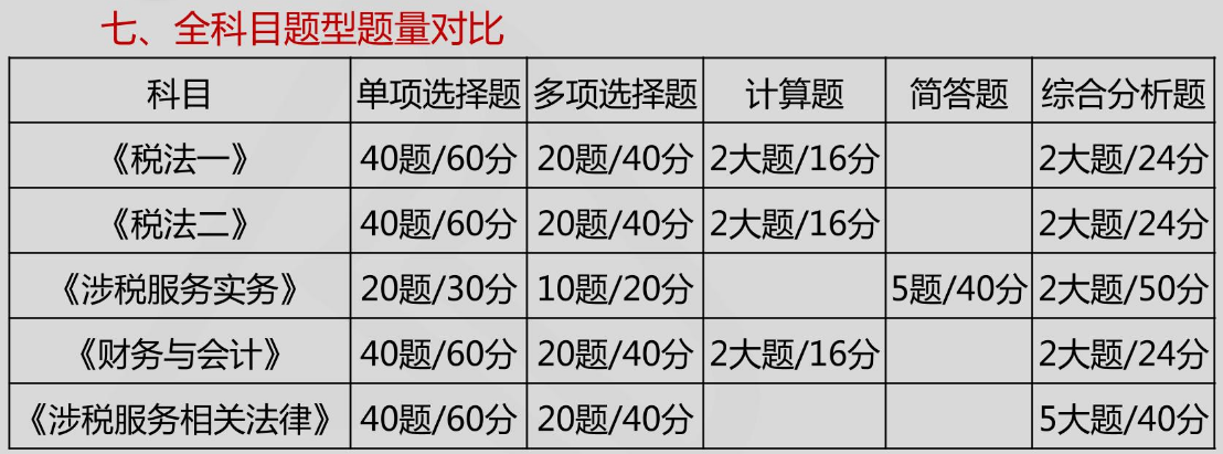 稅務(wù)師考試分數(shù)