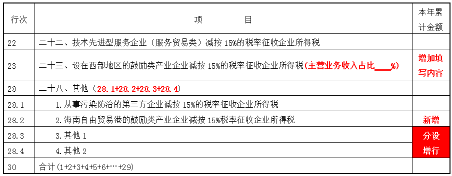 掌握這幾點，輕松get企業(yè)所得稅預(yù)繳申報表變化~