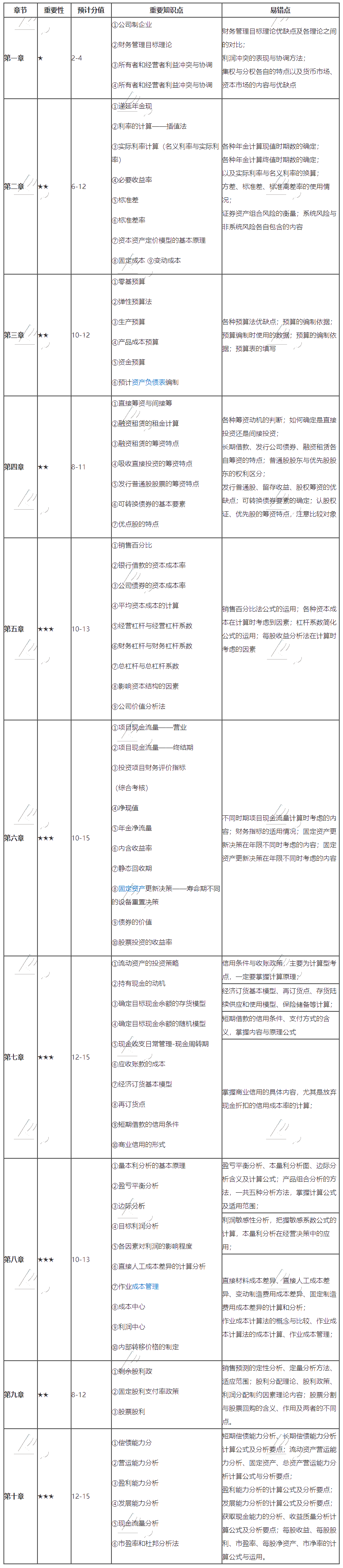 中級(jí)財(cái)務(wù)管理明白表