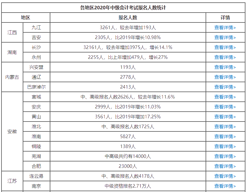 給你四大2021年中級(jí)會(huì)計(jì)職稱非報(bào)不可的理由！