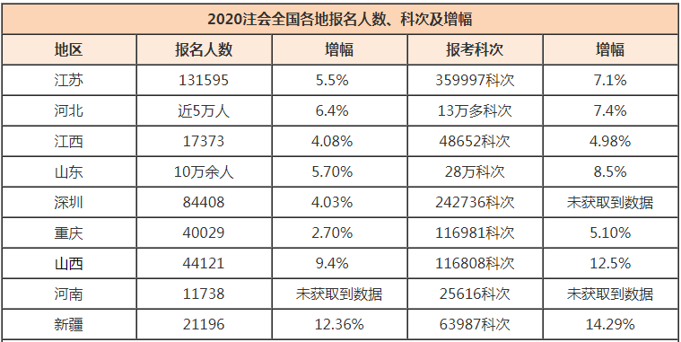 2020年注會全國各地報名人數(shù)、科次及增幅情況