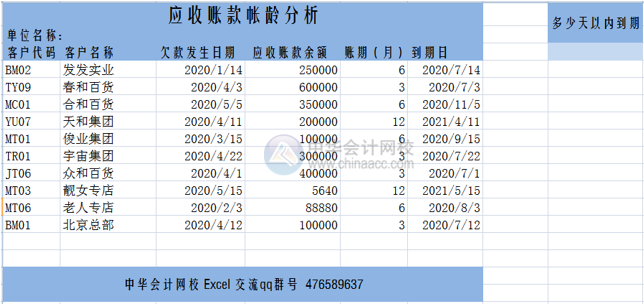 讓Excel表格自動提醒到期應(yīng)收賬款，工作效率杠杠滴！