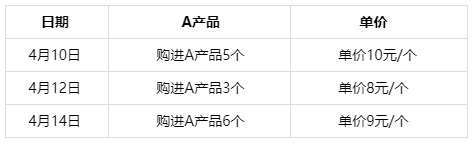 發(fā)出存貨的計(jì)價(jià)方法如何計(jì)算的？初級(jí)會(huì)計(jì)直達(dá)必備！