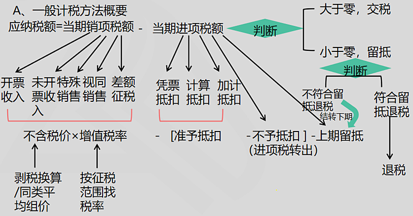 一般計(jì)稅方法、