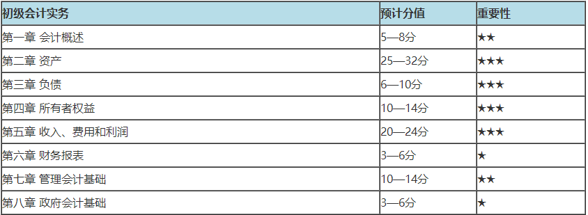 初級(jí)會(huì)計(jì)哪章分值多 重點(diǎn)學(xué)習(xí)什么內(nèi)容？