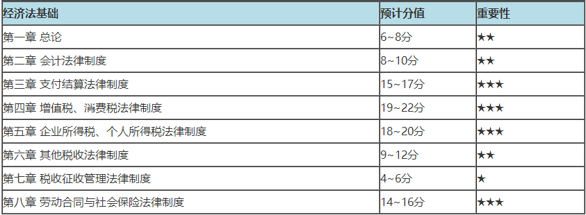 初級(jí)會(huì)計(jì)哪章分值多 重點(diǎn)學(xué)習(xí)什么內(nèi)容？