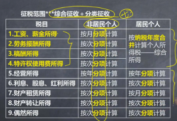 注意啦 ！注會(huì)《稅法》奚衛(wèi)華老師：個(gè)人所得稅征稅范圍微課免費(fèi)聽