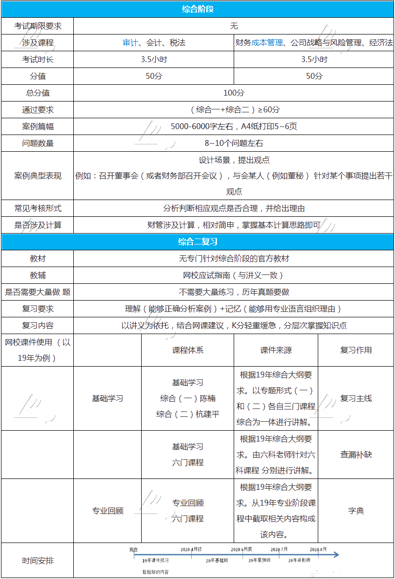 整理個表格告訴你注會綜合階段怎么學(xué)？