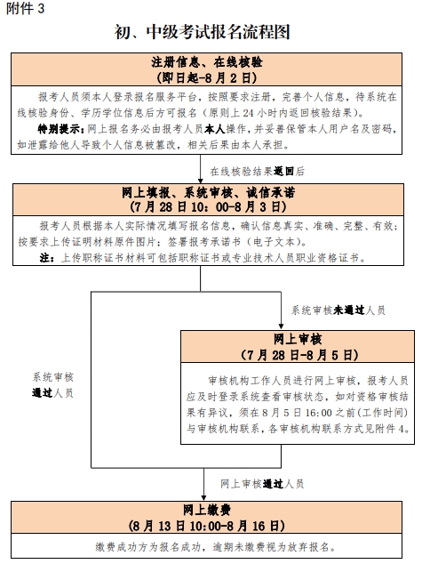 北京2020年初中級(jí)經(jīng)濟(jì)師報(bào)考流程