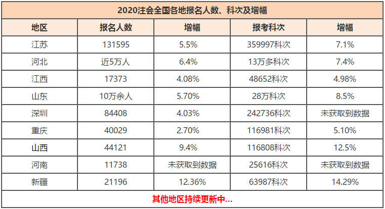 CPA報名人數創(chuàng)新高！競爭激烈，如何才能率先入職事務所？