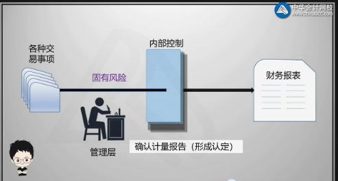 【重磅】注會(huì)《審計(jì)》陳楠老師：認(rèn)定層次的固有風(fēng)險(xiǎn)和控制風(fēng)險(xiǎn)微課