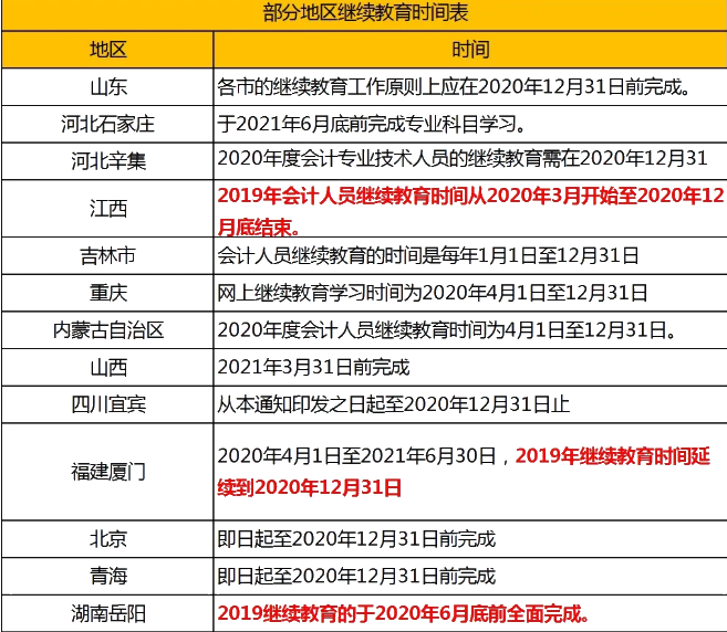 速看！會(huì)計(jì)繼續(xù)教育常見問題解答