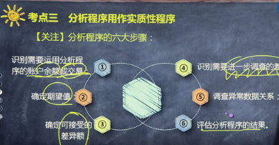 微課視頻：注會《審計(jì)》荊晶老師：分析程序的六大步驟