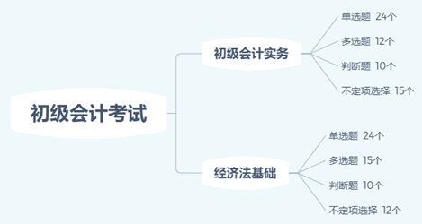 你沒聽錯！減時不減量！初級會計考試難度降低的節(jié)奏？