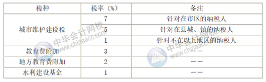 附加稅的稅率是多少？附加稅的稅額如何計(jì)算？