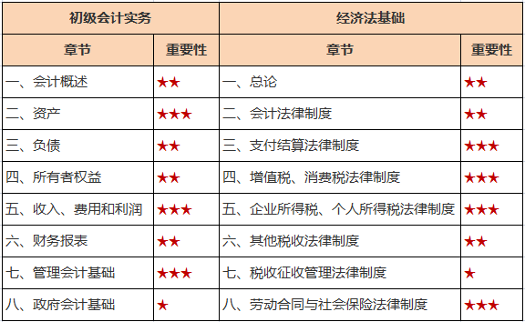 初級會計(jì)30天沖刺計(jì)劃完結(jié)版 每天回顧4個(gè)考點(diǎn) 快來收藏