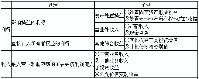 2020初級(jí)實(shí)務(wù)答疑周刊第31期——收入與利得，費(fèi)用與損失