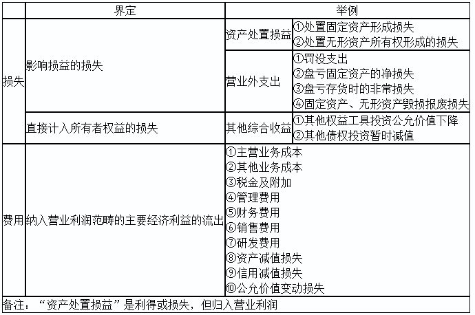 2020初級(jí)實(shí)務(wù)答疑周刊第31期——收入與利得，費(fèi)用與損失