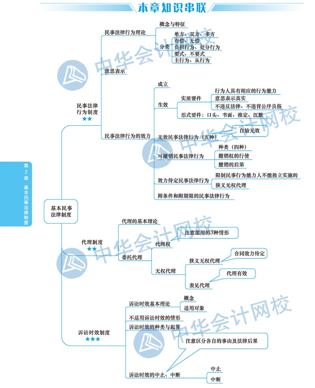 【視覺化思維】注會(huì)經(jīng)濟(jì)法備考路上的攔路虎？一張圖幫你解決