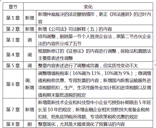 中級經(jīng)濟(jì)法重難點是哪里？該如何備考？