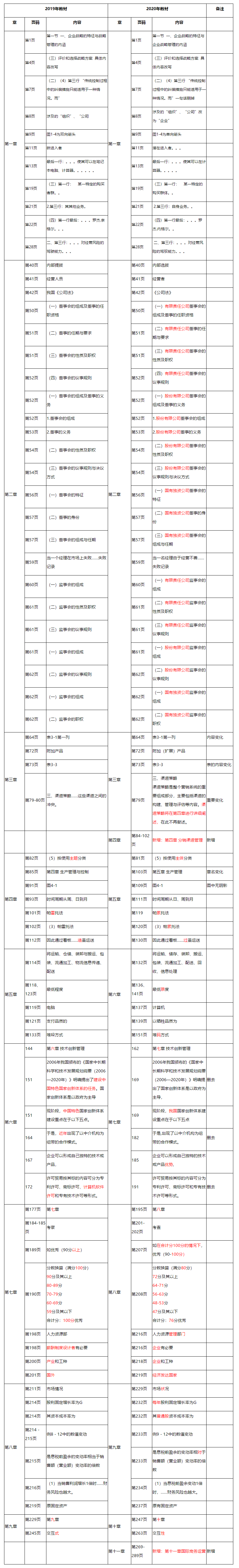 2020年中級(jí)經(jīng)濟(jì)師《中級(jí)工商》教材變動(dòng)對(duì)比