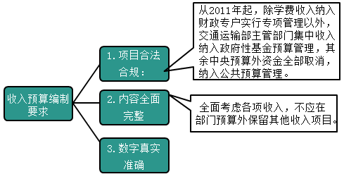 2020高級(jí)會(huì)計(jì)師知識(shí)點(diǎn)：中央部門(mén)收入預(yù)算的編制