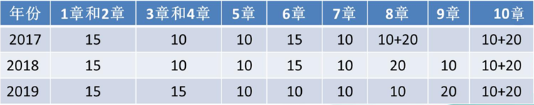 必看！近3年高級(jí)會(huì)計(jì)師試題與各章考核分值